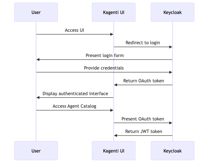 The user authentication flow