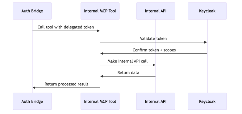 The tool access flow